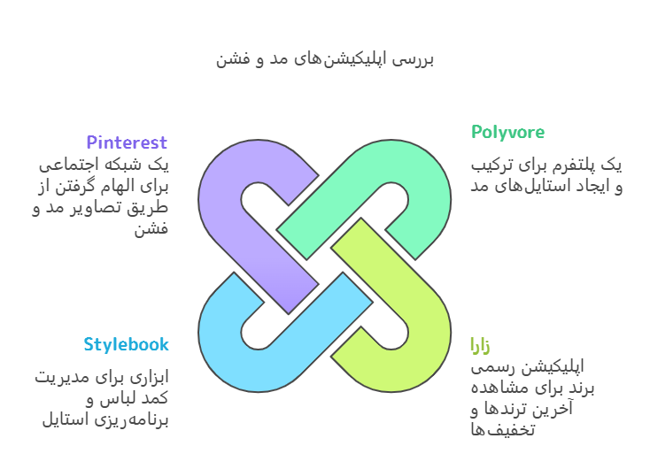 پر کاربرد ترین اپلیکیشن کاربردی مد و فشن